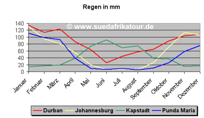 Durchschnittliche Niederschlagsmenge in mm - © www.suedafrikatour.de
