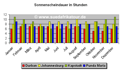 Durchschnittliche Sonnescheindauer in Stunden - © www.suedafrikatour.de