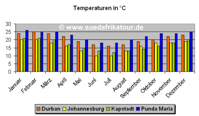 Durchschnittliche Tagestemperaturen in Südafrika - © www.suedafrikatour.de